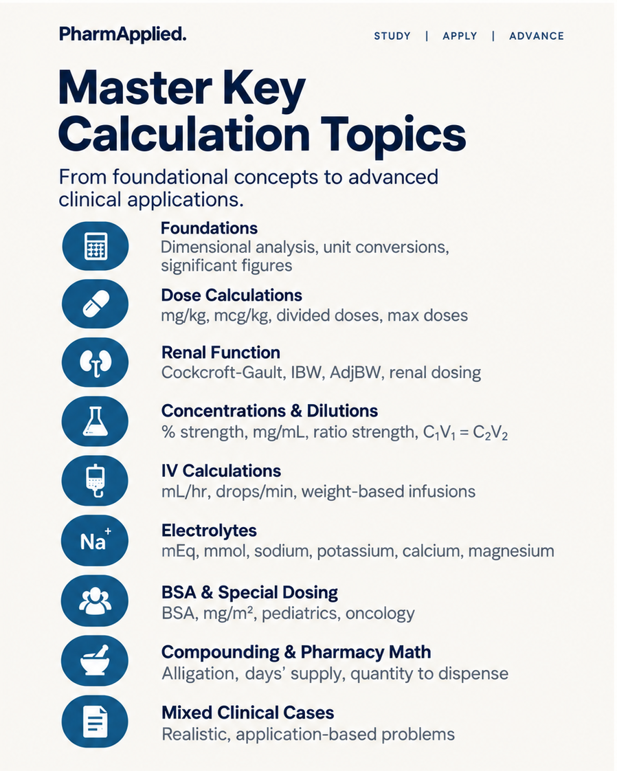 Pharmacy calculation topics including dimensional analysis, renal function, IV calculations, electrolytes, BSA, and compounding math