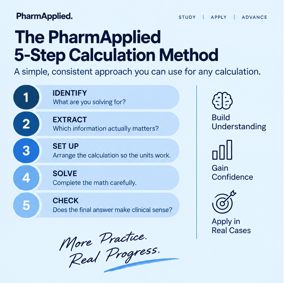 PharmApplied five-step pharmacy calculation method: identify, extract, set up, solve, and check